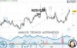 NZD/CZK - 1H