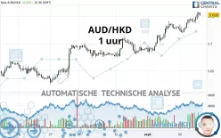 AUD/HKD - 1 uur