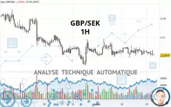 GBP/SEK - 1H