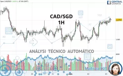 CAD/SGD - 1H