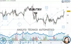 EUR/TRY - 1H