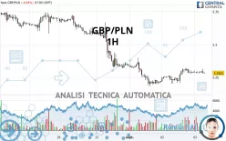 GBP/PLN - 1H