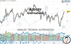 NZD/JPY - Giornaliero