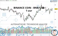 BINANCE COIN - BNB/USD - 1 uur