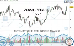 ZCASH - ZEC/USD - 1 uur