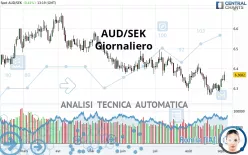 AUD/SEK - Giornaliero