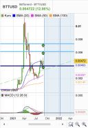 BITTORRENT - BTT/USD - Settimanale