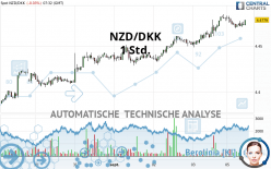 NZD/DKK - 1 uur