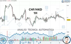 CHF/HKD - 1H