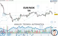 EUR/NOK - 1H