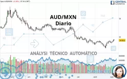 AUD/MXN - Täglich