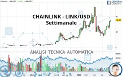 CHAINLINK - LINK/USD - Settimanale