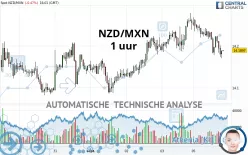 NZD/MXN - 1 uur