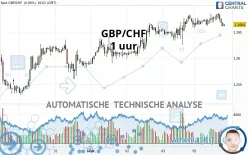 GBP/CHF - 1 uur