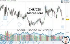 CHF/CZK - Giornaliero
