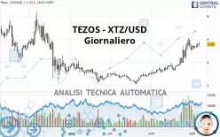 TEZOS - XTZ/USD - Täglich