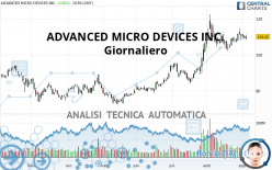 ADVANCED MICRO DEVICES INC. - Giornaliero