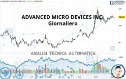 ADVANCED MICRO DEVICES INC. - Giornaliero