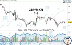 GBP/MXN - 1H