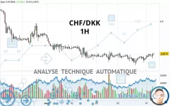 CHF/DKK - 1H