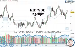 NZD/NOK - Dagelijks