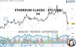 ETHEREUM CLASSIC - ETC/USD - 1H