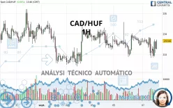 CAD/HUF - 1H