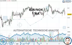 EUR/NOK - 1 Std.