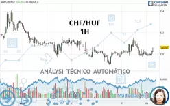 CHF/HUF - 1H