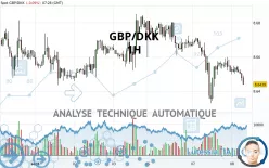 GBP/DKK - 1H