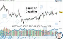 GBP/CAD - Dagelijks