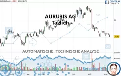 AURUBIS AG - Täglich