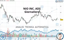 NIO INC. ADS - Giornaliero