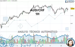 AUD/CHF - 1H