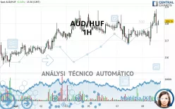 AUD/HUF - 1H