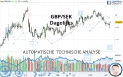 GBP/SEK - Dagelijks