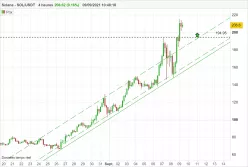 SOLANA - SOL/USDT - 4H