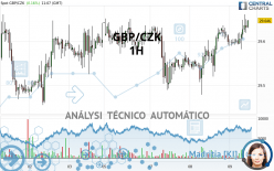 GBP/CZK - 1H