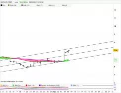 DATA I/O CORP. - Journalier