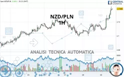 NZD/PLN - 1H