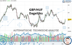 GBP/HUF - Journalier