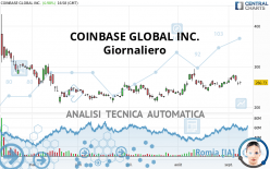 COINBASE GLOBAL INC. - Giornaliero