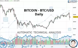 BITCOIN - BTC/USD - Giornaliero