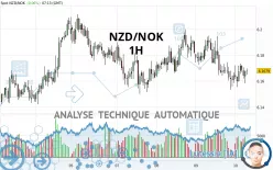 NZD/NOK - 1H