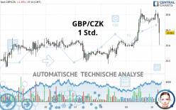 GBP/CZK - 1 Std.