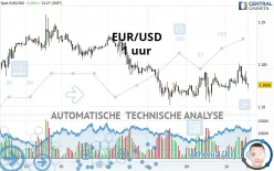 EUR/USD - 1 uur