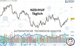 NZD/HUF - Täglich