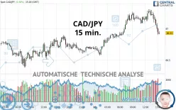 CAD/JPY - 15 min.