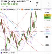 WINK - WIN/USDT - Settimanale