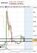 WINK (X100) - WIN/USDT - Settimanale